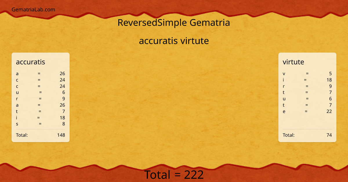 accuratis virtute in reversedSimple Gematria
